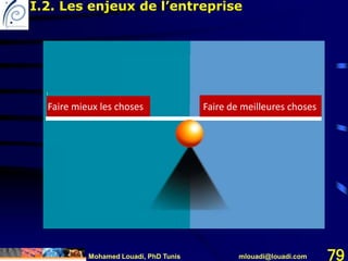 Mohamed Louadi, PhD Tunis mlouadi@louadi.com 79
Faire mieux les choses Faire de meilleures choses
I.2. Les enjeux de l’entreprise
 
