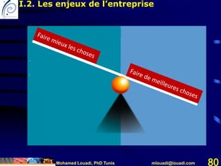 Mohamed Louadi, PhD Tunis mlouadi@louadi.com 80
I.2. Les enjeux de l’entreprise
 
