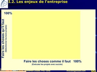 Mohamed Louadi, PhD Tunis mlouadi@louadi.com 86
100%
100%Faire les choses comme il faut
(Exécuter les projets avec succès)
Faireleschosesqu’ilfaut
(Sélectionnerlesbonsprojets)
I.2. Les enjeux de l’entreprise
 