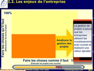 Mohamed Louadi, PhD Tunis mlouadi@louadi.com 87
100%
100%
75%
Améliorer la
gestion des
projets
La gestion de
projets s’assure
que les
entreprises
utilisent les
investissements
avec succès et
réalisent une
valeur ajoutée.
Faire les choses comme il faut
(Exécuter les projets avec succès)
Faireleschosesqu’ilfaut
(Sélectionnerlesbonsprojets)
I.2. Les enjeux de l’entreprise
 
