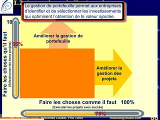 Mohamed Louadi, PhD Tunis mlouadi@louadi.com 88
I.2. Les enjeux de l’entreprise
100%
100%
75%
66%
Améliorer la gestion de
portefeuille
La gestion de portefeuille permet aux entreprises
d’identifier et de sélectionner les investissements
qui optimisent l’obtention de la valeur ajoutée.
Faire les choses comme il faut
(Exécuter les projets avec succès)
Faireleschosesqu’ilfaut
(Sélectionnerlesbonsprojets)
Améliorer la
gestion des
projets
 