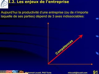 Mohamed Louadi, PhD Tunis mlouadi@louadi.com 91
Aujourd’hui la productivité d’une entreprise (ou de n’importe
laquelle de ses parties) dépend de 3 axes indissociables:
I.2. Les enjeux de l’entreprise
 