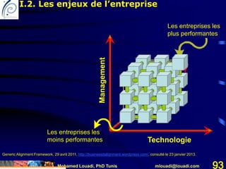 Mohamed Louadi, PhD Tunis mlouadi@louadi.com 93
Management
I.2. Les enjeux de l’entreprise
Les entreprises les
plus performantes
Les entreprises les
moins performantes Technologie
Generic Alignment Framework, 29 avril 2011, http://businessitalignment.wordpress.com/, consulté le 23 janvier 2013.
 