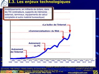 Mohamed Louadi, PhD Tunis mlouadi@louadi.com 95
Sources: Computers and Related Products Industries: Becker, R.A. and Gray, W.B. (2009). NBER-CES Manufacturing Industry Database, May,
http://www.nber.org/data/nbprod2005.html, consulté le 7 janvier 2013 + Federal Reserve Bank of St. Louis (2013). Data for Value of
Manufacturers' Shipments for Durable Goods Industries: Computers and Electronic Products: Electronic Components (A34HVS),
http://alfred.stlouisfed.org/series/downloaddata?seid=A34HVS&rid=95, consulté le 7 janvier 2013 + Federal Reserve Bank of St. Louis (2013).
Value of Manufacturers' Shipments for Computers and Related Products Industries (UCRPVS),
http://research.stlouisfed.org/fred2/series/UCRPVS/downloaddata, consulté le 7 janvier 2013 + US Department of Commerce (2012). Business
and Industry, TIME SERIES / TREND CHARTS, US Census Bureau, http://www.census.gov/econ/currentdata/, consulté le 7 janvier 2013
(Computers and Related Products Industries). Poductivity data: Alldata (2012). Proisk, http://proisk.com/?name=mp.data.1, consulté le 7 janvier
2013.
1958
1960
1962
1964
1966
1968
1970
1972
1974
1976
1978
1980
1982
1984
1986
1988
1990
1992
1994
1996
1998
2000
2002
2004
2006
2008
2010
2012
2014
2016
Source: Carr, N. (2003). IT Doesn't Matter, Harvard Business Review, May, pp. 41-49.
Avènement
de l’Internet
Avènement
du PC
«Commercialisation» du Web
«La bulle» de l’Internet
Investissements, en milliards de dollars, dans
les TIC (ordinateurs, supports de mémoires
externes, terminaux, équipements de calcul
comptable et autre matériel bureautique)
I.3. Les enjeux technologiques
 