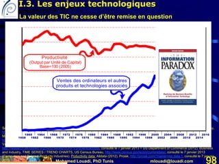 Mohamed Louadi, PhD Tunis mlouadi@louadi.com 98
Sources: Computers and Related Products Industries: Becker, R.A. and Gray, W.B. (2009). NBER-CES Manufacturing Industry Database, May,
http://www.nber.org/data/nbprod2005.html, consulté le 7 janvier 2013 + Federal Reserve Bank of St. Louis (2013). Data for Value of
Manufacturers' Shipments for Durable Goods Industries: Computers and Electronic Products: Electronic Components (A34HVS),
http://alfred.stlouisfed.org/series/downloaddata?seid=A34HVS&rid=95, consulté le 7 janvier 2013 + Federal Reserve Bank of St. Louis (2013).
Value of Manufacturers' Shipments for Computers and Related Products Industries (UCRPVS),
http://research.stlouisfed.org/fred2/series/UCRPVS/downloaddata, consulté le 7 janvier 2013 + US Department of Commerce (2012). Business
and Industry, TIME SERIES / TREND CHARTS, US Census Bureau, http://www.census.gov/econ/currentdata/, consulté le 7 janvier 2013
(Computers and Related Products Industries). Poductivity data: Alldata (2012). Proisk, http://proisk.com/?name=mp.data.1, consulté le 7 janvier
2013.
1958
1960
1962
1964
1966
1968
1970
1972
1974
1976
1978
1980
1982
1984
1986
1988
1990
1992
1994
1996
1998
2000
2002
2004
2006
2008
2010
2012
2014
2016
Productivité
(Output par Unité de Capital)
Base=100 (2005)
Ventes des ordinateurs et autres
produits et technologies associés
La valeur des TIC ne cesse d’être remise en question
I.3. Les enjeux technologiques
 