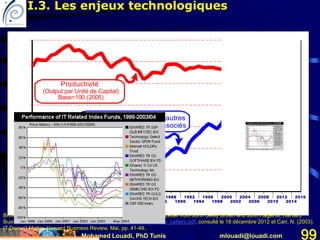 Mohamed Louadi, PhD Tunis mlouadi@louadi.com 99
1958
1960
1962
1964
1966
1968
1970
1972
1974
1976
1978
1980
1982
1984
1986
1988
1990
1992
1994
1996
1998
2000
2002
2004
2006
2008
2010
2012
2014
2016
Productivité
(Output par Unité de Capital)
Base=100 (2005)
Ventes des ordinateurs et autres
produits et technologies associés
Brown, J.S. et Hagel III, J. (2003). Does IT Matter? An HBR Debate, Letter from John Seely Brown and John Hagel III, Harvard
Business Review, June, pp. 2-4, http://www.johnseelybrown.com/Web_Letters.pdf, consulté le 18 décembre 2012 et Carr, N. (2003).
IT Doesn't Matter, Harvard Business Review, Mai, pp. 41-49..
I.3. Les enjeux technologiques
 