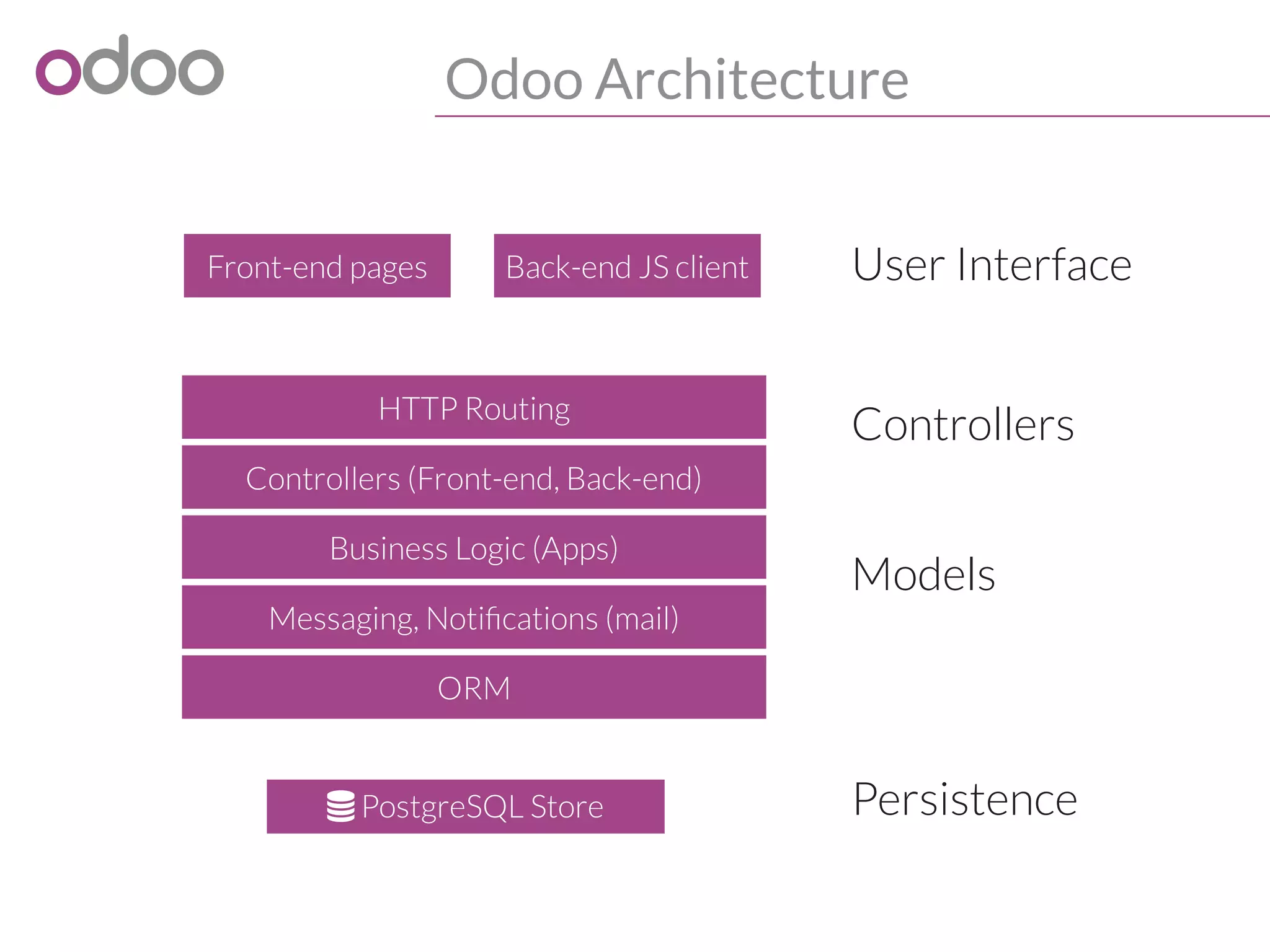 Odoo Architecture
Front-end pages Back-end JS client
 PostgreSQL Store
HTTP Routing
Business Logic (Apps)
Controllers (Front-end, Back-end)
Messaging, Notifications (mail)
ORM
User Interface
Controllers
Models
Persistence
 