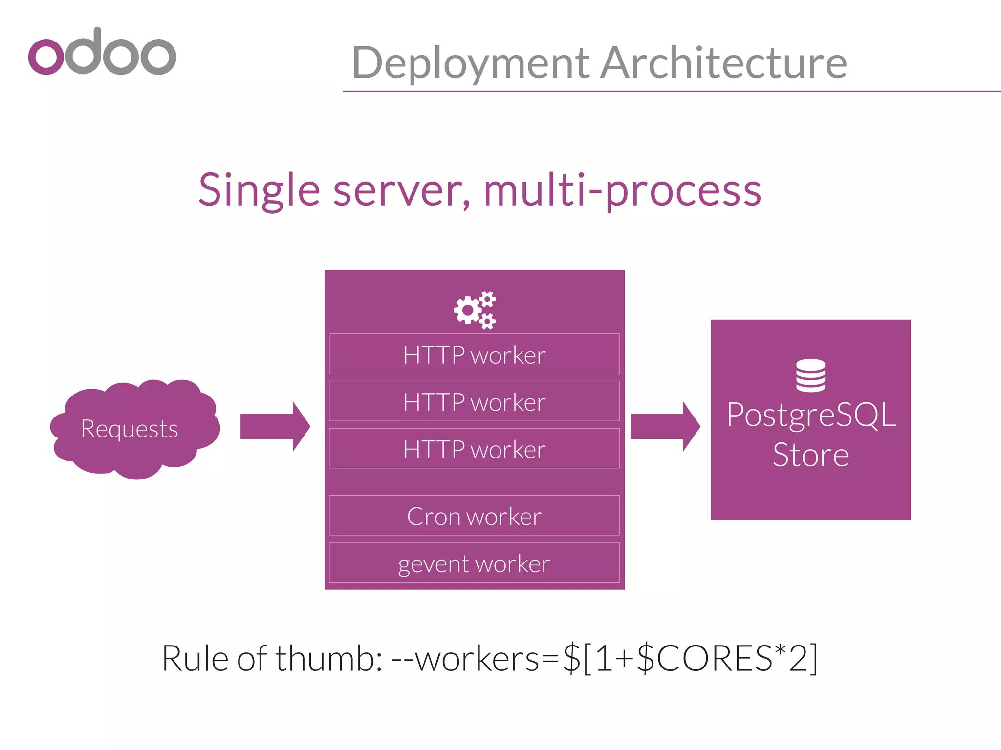 Deployment Architecture
Single server, multi-process


PostgreSQL
Store
HTTP worker
HTTP worker
HTTP worker
Cron worker
gevent worker
Requests
Rule of thumb: --workers=$[1+$CORES*2]
 