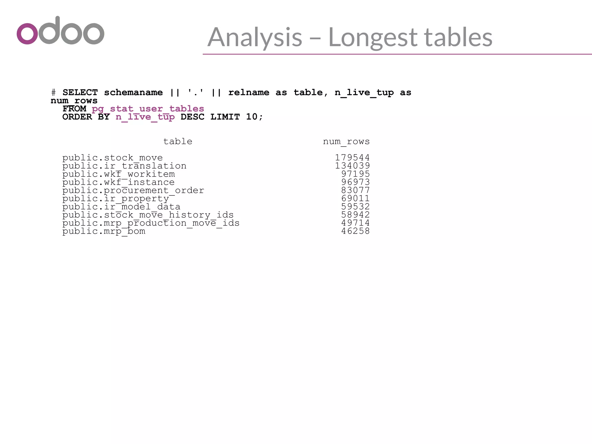 Analysis – Longest tables
# SELECT schemaname || '.' || relname as table, n_live_tup as
num_rows
FROM pg_stat_user_tables
ORDER BY n_live_tup DESC LIMIT 10;
table num_rows
public.stock_move 179544
public.ir_translation 134039
public.wkf_workitem 97195
public.wkf_instance 96973
public.procurement_order 83077
public.ir_property 69011
public.ir_model_data 59532
public.stock_move_history_ids 58942
public.mrp_production_move_ids 49714
public.mrp_bom 46258
 