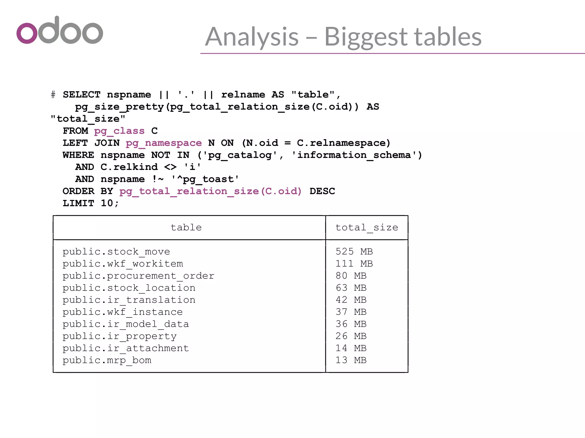 Analysis – Biggest tables
# SELECT nspname || '.' || relname AS "table",
pg_size_pretty(pg_total_relation_size(C.oid)) AS
"total_size"
FROM pg_class C
LEFT JOIN pg_namespace N ON (N.oid = C.relnamespace)
WHERE nspname NOT IN ('pg_catalog', 'information_schema')
AND C.relkind <> 'i'
AND nspname !~ '^pg_toast'
ORDER BY pg_total_relation_size(C.oid) DESC
LIMIT 10;
┌──────────────────────────────────────────┬────────────┐
│ table │ total_size │
├──────────────────────────────────────────┼────────────┤
│ public.stock_move │ 525 MB │
│ public.wkf_workitem │ 111 MB │
│ public.procurement_order │ 80 MB │
│ public.stock_location │ 63 MB │
│ public.ir_translation │ 42 MB │
│ public.wkf_instance │ 37 MB │
│ public.ir_model_data │ 36 MB │
│ public.ir_property │ 26 MB │
│ public.ir_attachment │ 14 MB │
│ public.mrp_bom │ 13 MB │
└──────────────────────────────────────────┴────────────┘
 