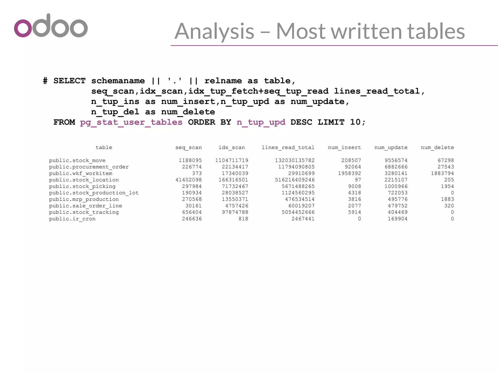 Analysis – Most written tables
# SELECT schemaname || '.' || relname as table,
seq_scan,idx_scan,idx_tup_fetch+seq_tup_read lines_read_total,
n_tup_ins as num_insert,n_tup_upd as num_update,
n_tup_del as num_delete
FROM pg_stat_user_tables ORDER BY n_tup_upd DESC LIMIT 10;
table seq_scan idx_scan lines_read_total num_insert num_update num_delete
public.stock_move 1188095 1104711719 132030135782 208507 9556574 67298
public.procurement_order 226774 22134417 11794090805 92064 6882666 27543
public.wkf_workitem 373 17340039 29910699 1958392 3280141 1883794
public.stock_location 41402098 166316501 516216409246 97 2215107 205
public.stock_picking 297984 71732467 5671488265 9008 1000966 1954
public.stock_production_lot 190934 28038527 1124560295 4318 722053 0
public.mrp_production 270568 13550371 476534514 3816 495776 1883
public.sale_order_line 30161 4757426 60019207 2077 479752 320
public.stock_tracking 656404 97874788 5054452666 5914 404469 0
public.ir_cron 246636 818 2467441 0 169904 0
 