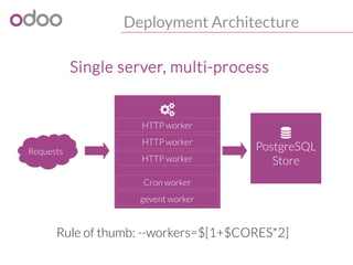 Deployment Architecture
Single server, multi-process


PostgreSQL
Store
HTTP worker
HTTP worker
HTTP worker
Cron worker
gevent worker
Requests
Rule of thumb: --workers=$[1+$CORES*2]
 