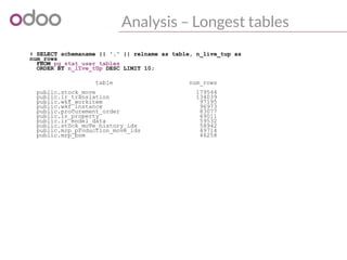 Analysis – Longest tables
# SELECT schemaname || '.' || relname as table, n_live_tup as
num_rows
FROM pg_stat_user_tables
ORDER BY n_live_tup DESC LIMIT 10;
table num_rows
public.stock_move 179544
public.ir_translation 134039
public.wkf_workitem 97195
public.wkf_instance 96973
public.procurement_order 83077
public.ir_property 69011
public.ir_model_data 59532
public.stock_move_history_ids 58942
public.mrp_production_move_ids 49714
public.mrp_bom 46258
 