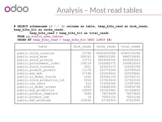 Analysis – Most read tables
# SELECT schemaname || '.' || relname as table, heap_blks_read as disk_reads,
heap_blks_hit as cache_reads,
heap_blks_read + heap_blks_hit as total_reads
FROM pg_statio_user_tables
ORDER BY heap_blks_read + heap_blks_hit DESC LIMIT 15;
┌───────────────────────────────┬────────────┬─────────────┬─────────────┐
│ table │ disk_reads │ cache_reads │ total_reads │
├───────────────────────────────┼────────────┼─────────────┼─────────────┤
│ public.stock_location │ 53796 │ 60926676388 │ 60926730184 │
│ public.stock_move │ 208763 │ 9880525282 │ 9880734045 │
│ public.stock_picking │ 15772 │ 4659569791 │ 4659585563 │
│ public.procurement_order │ 156139 │ 1430660775 │ 1430816914 │
│ public.stock_tracking │ 2621 │ 525023173 │ 525025794 │
│ public.product_product │ 11178 │ 225774346 │ 225785524 │
│ public.mrp_bom │ 27198 │ 225329643 │ 225356841 │
│ public.ir_model_fields │ 1632 │ 203361139 │ 203362771 │
│ public.stock_production_lot │ 5918 │ 127915614 │ 127921532 │
│ public.res_users │ 416 │ 115506586 │ 115507002 │
│ public.ir_model_access │ 6382 │ 104686364 │ 104692746 │
│ public.mrp_production │ 20829 │ 101523983 │ 101544812 │
│ public.product_template │ 4566 │ 76074699 │ 76079265 │
│ public.product_uom │ 18 │ 70521126 │ 70521144 │
│ public.wkf_workitem │ 129166 │ 67782919 │ 67912085 │
└───────────────────────────────┴────────────┴─────────────┴─────────────┘
 