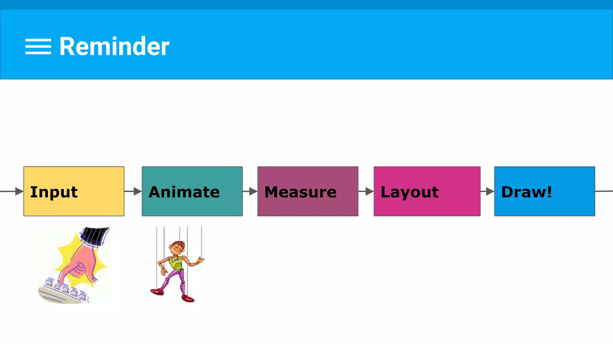 Reminder
Measure Layout Draw!Input Animate
 