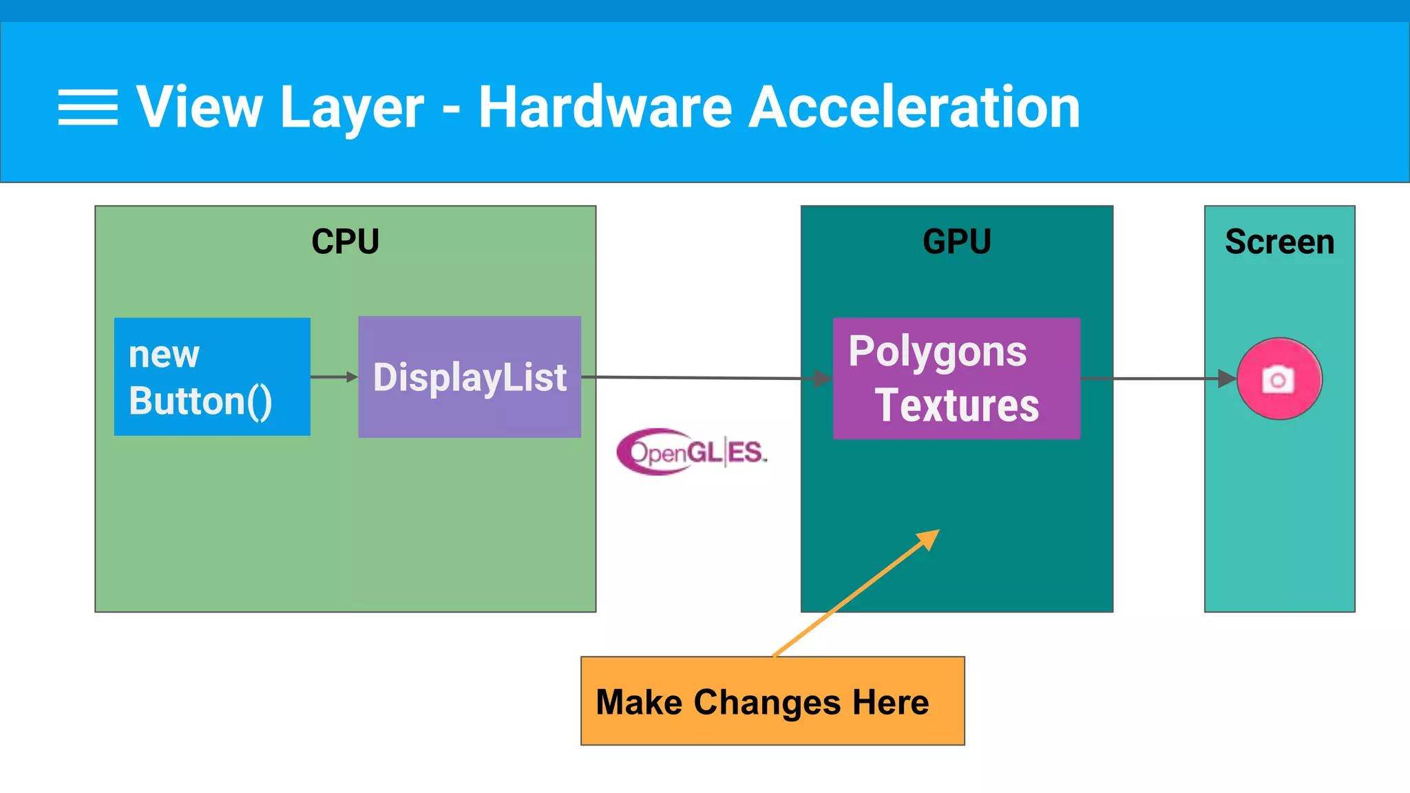 View Layer - Hardware Acceleration
ScreenGPU
Polygons
Textures
CPU
new
Button()
DisplayList
Make Changes Here
 