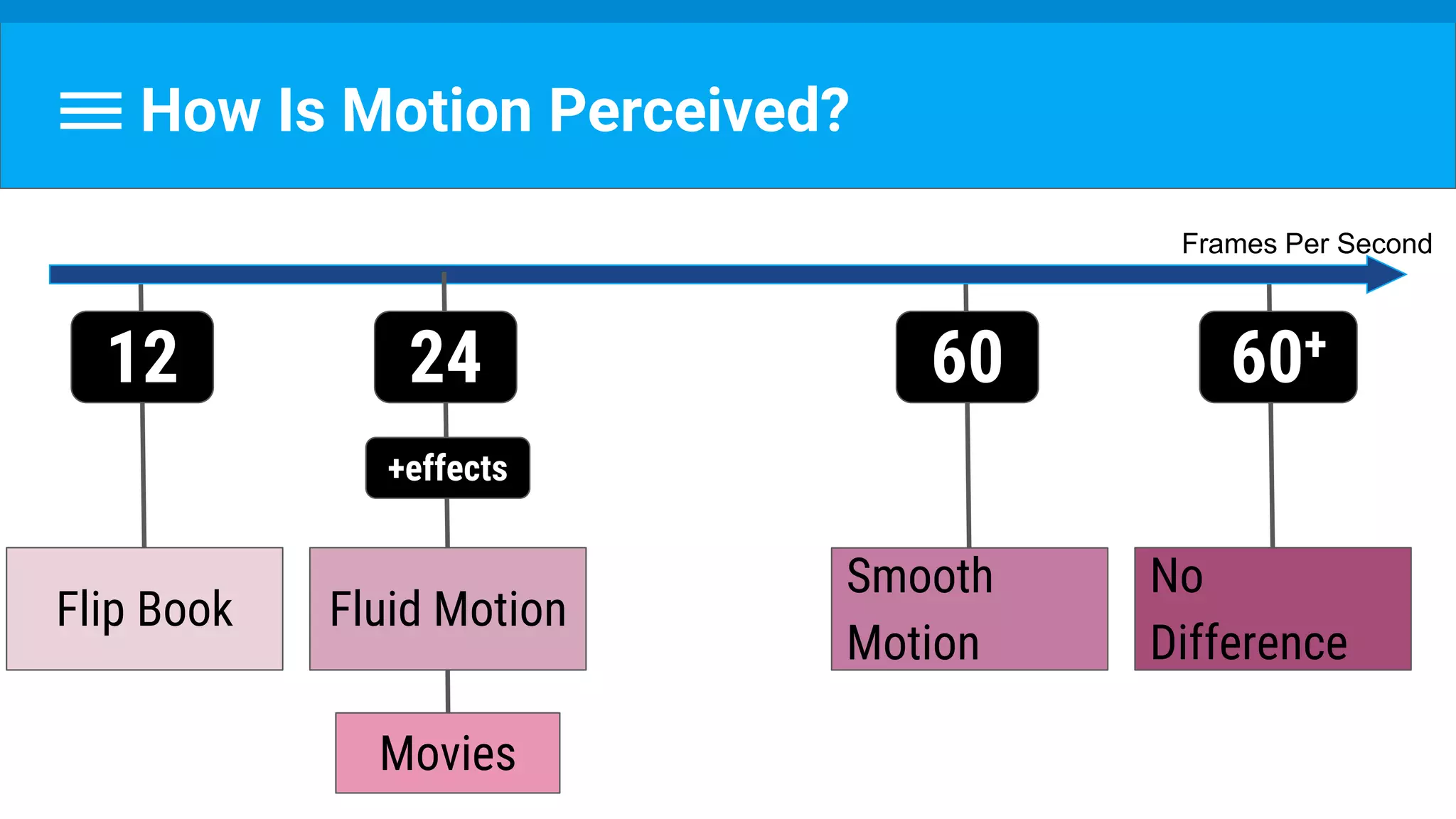 How Is Motion Perceived?
Smooth
Motion
60
No
Difference
60+
Flip Book
12
Movies
Frames Per Second
Fluid Motion
24
+effects
 
