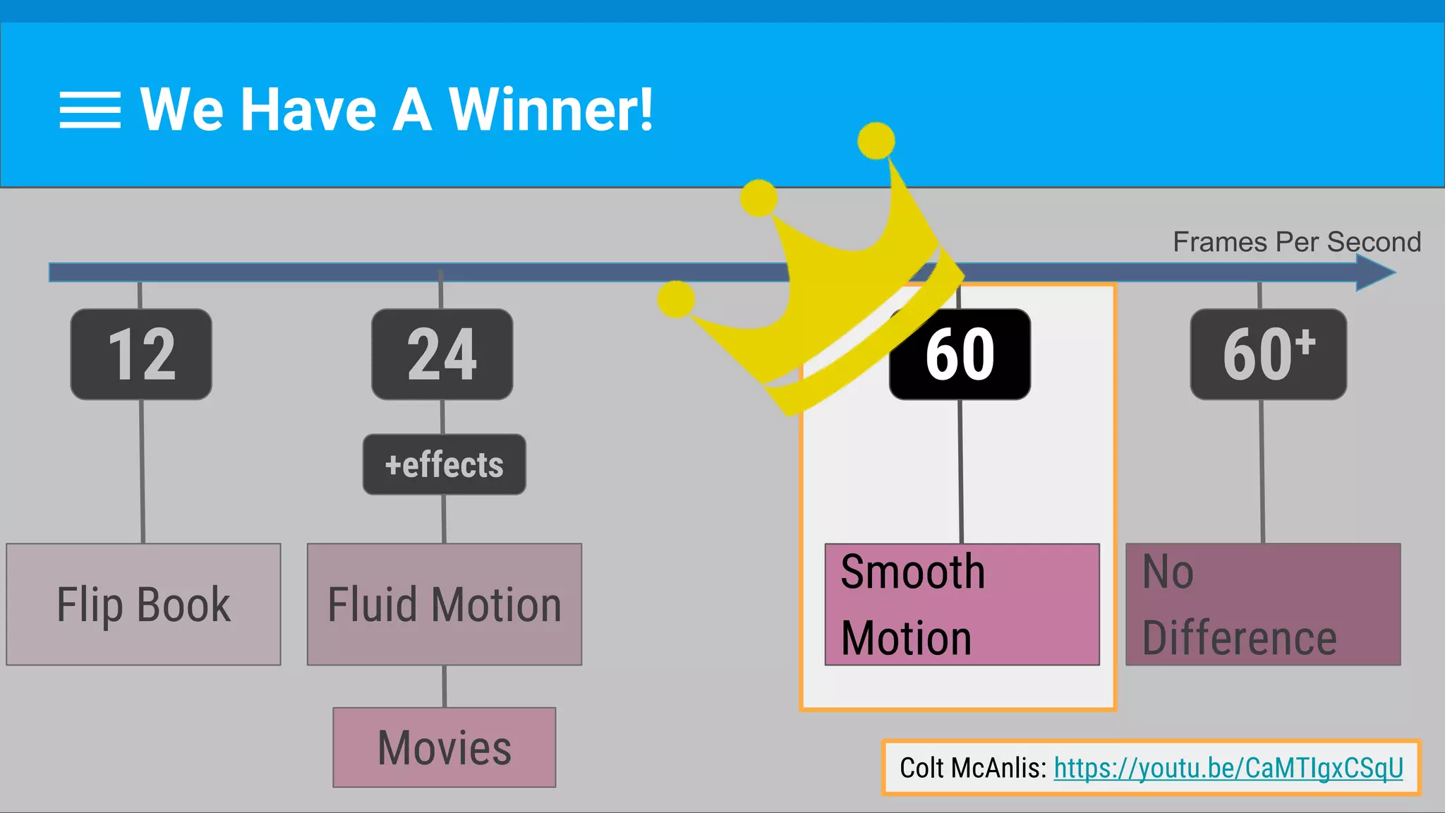 We Have A Winner!
Smooth
Motion
60
No
Difference
60+
Flip Book
12
Movies
Frames Per Second
Fluid Motion
24
+effects
Smooth
Motion
60
Colt McAnlis: https://youtu.be/CaMTIgxCSqU
 