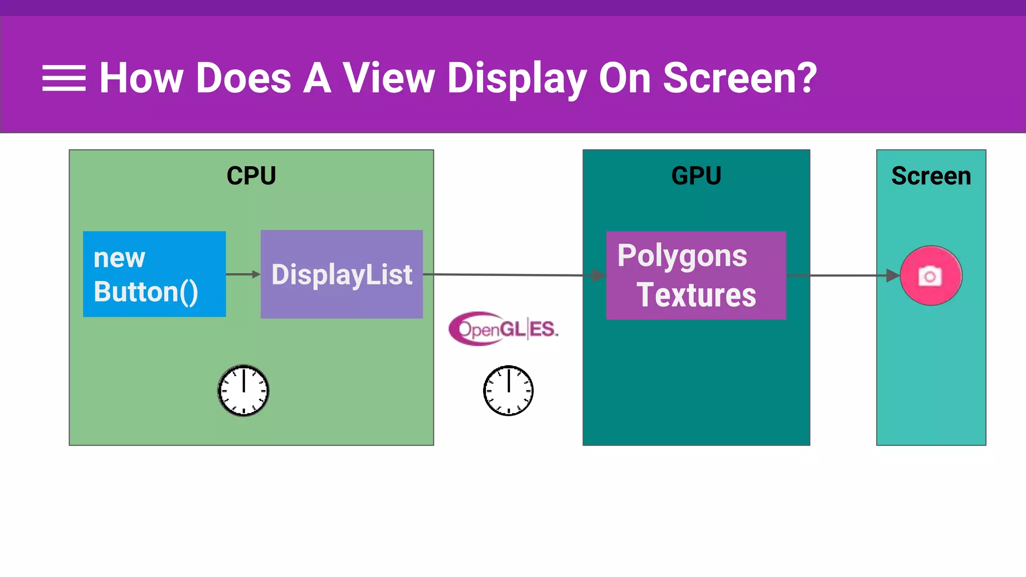 How Does A View Display On Screen?
ScreenGPU
Polygons
Textures
CPU
new
Button()
DisplayList
 