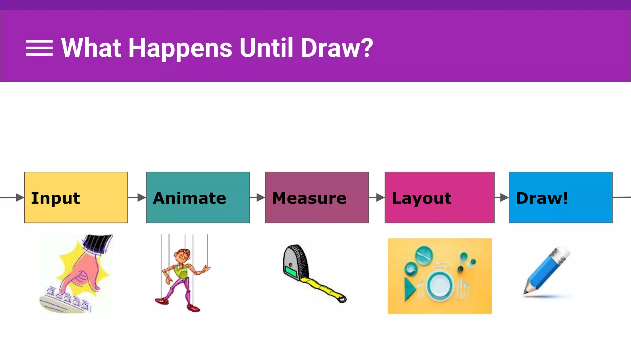 What Happens Until Draw?
Measure Layout Draw!Input Animate
 