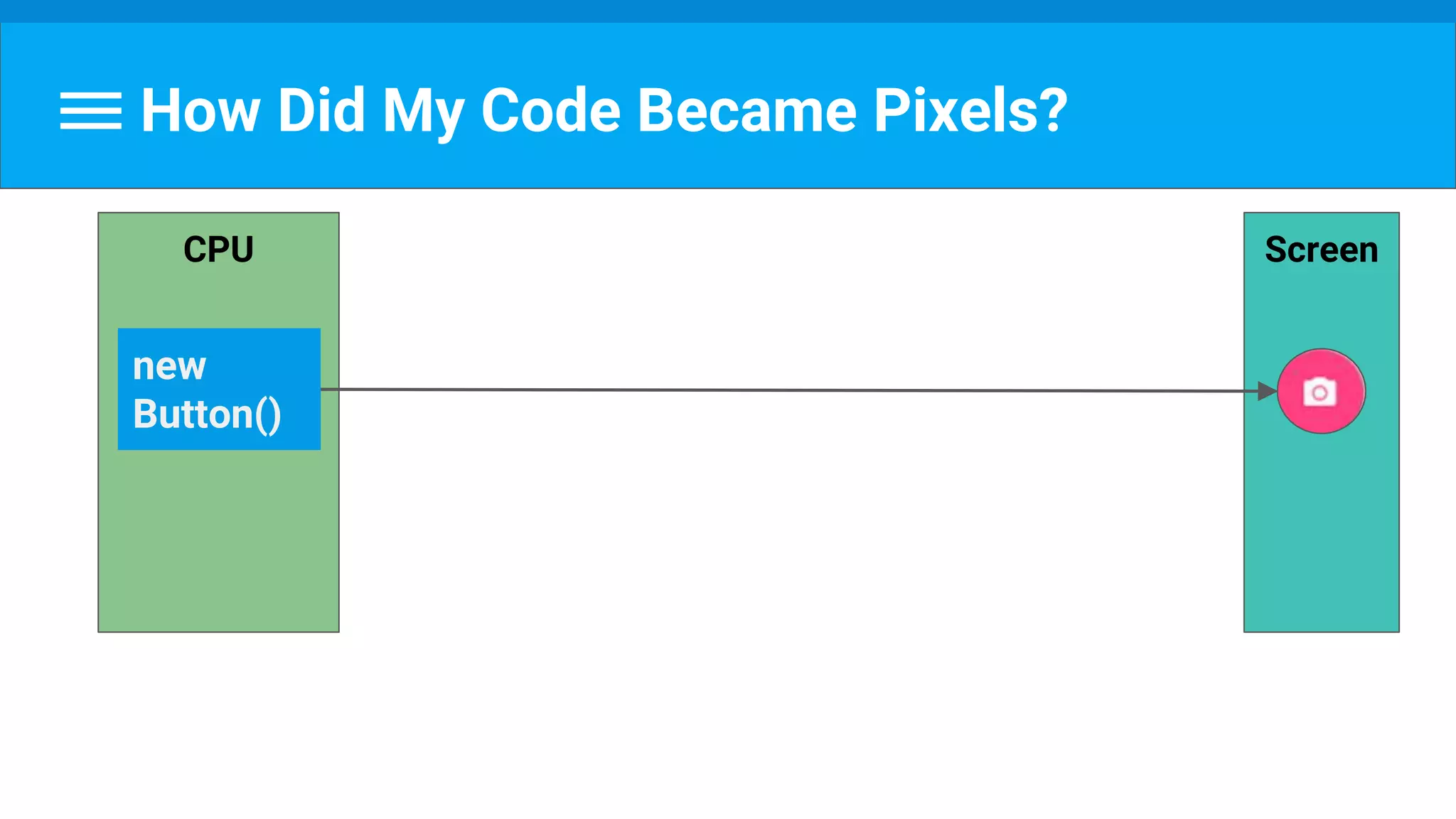 How Did My Code Became Pixels?
ScreenCPU
new
Button()
 