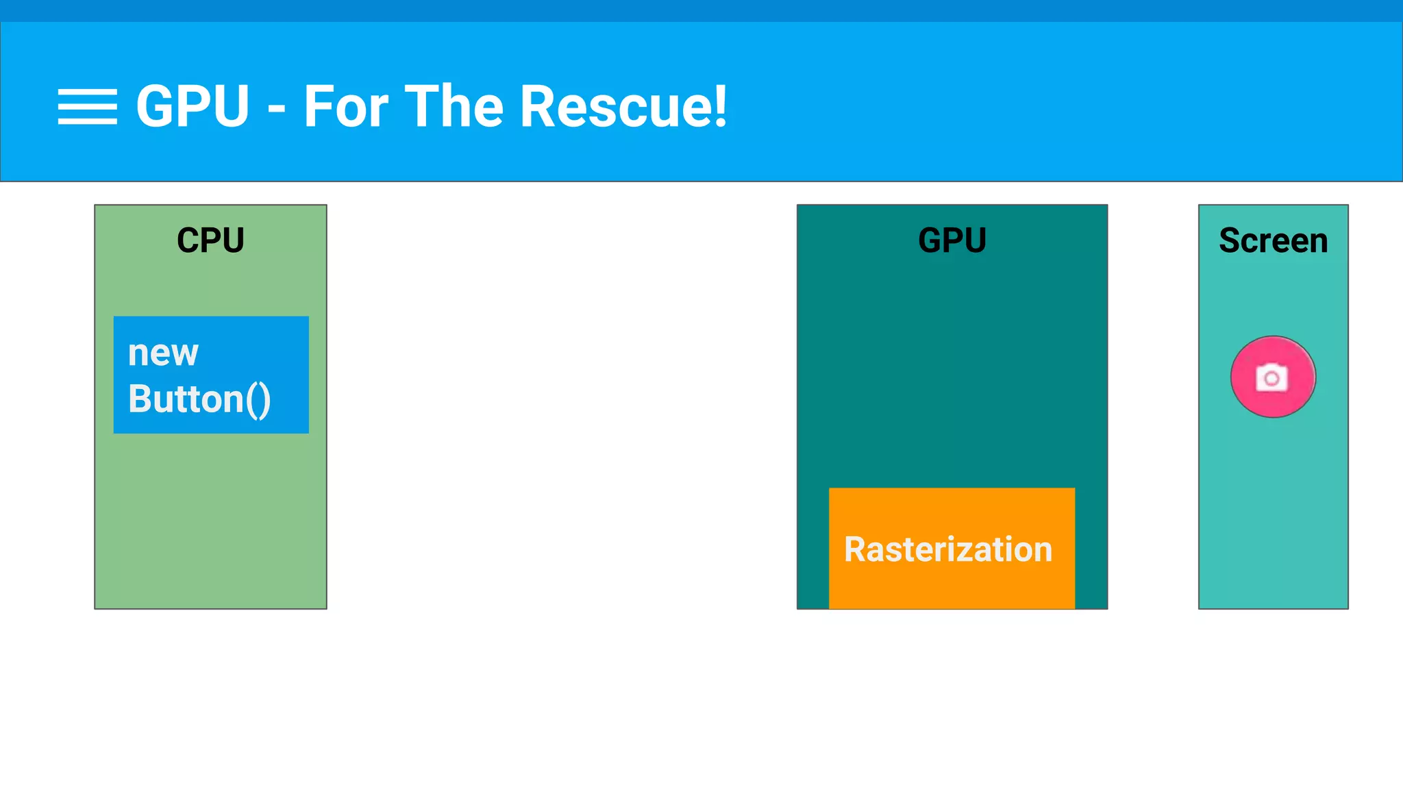 GPU - For The Rescue!
ScreenCPU
new
Button()
GPU
Rasterization
 