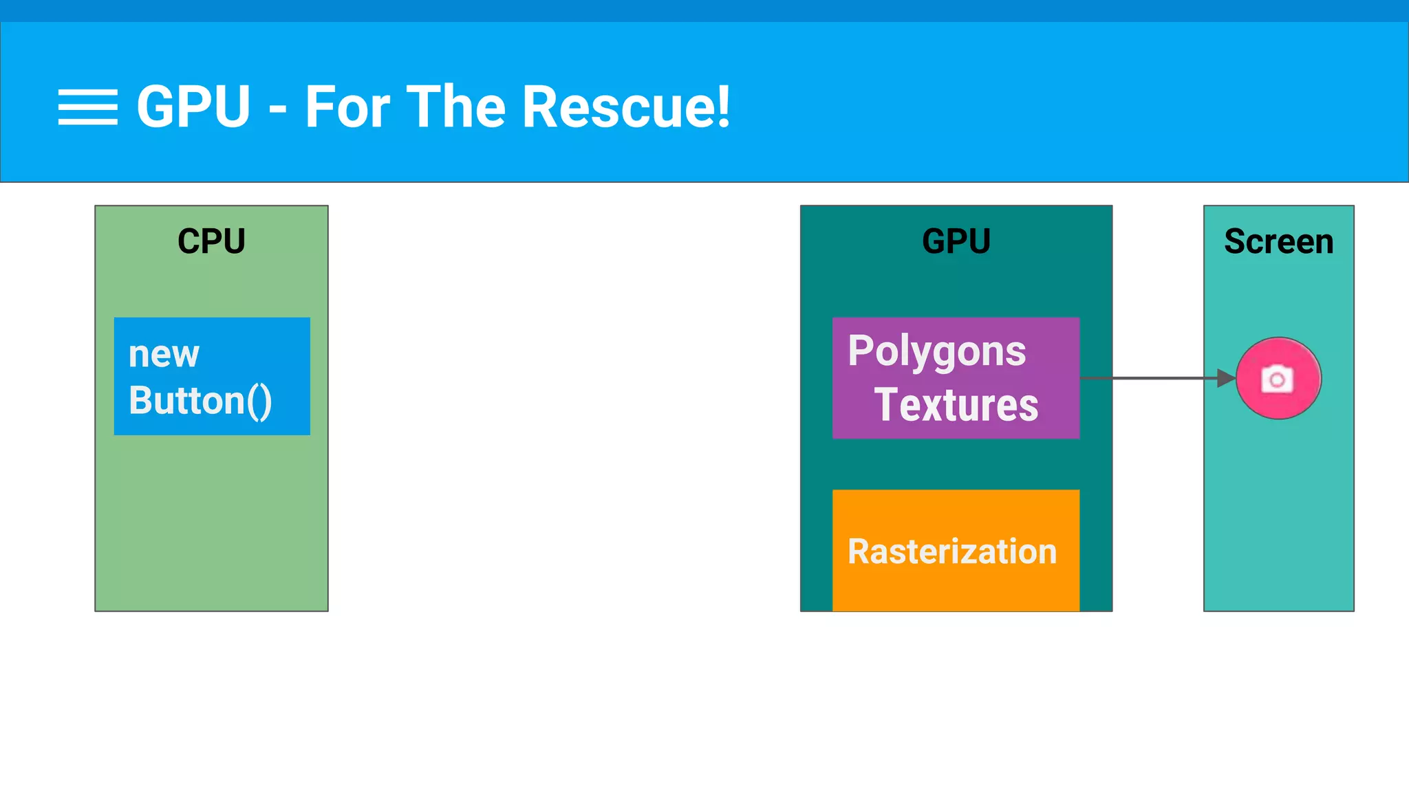GPU - For The Rescue!
ScreenCPU
new
Button()
GPU
Polygons
Textures
Polygons
Textures
Rasterization
 