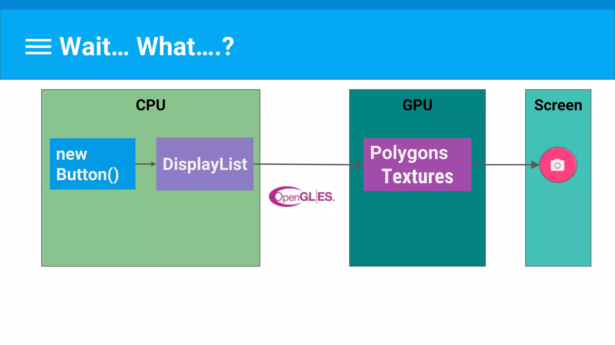 GPU
Polygons
Textures
Wait… What….?
ScreenCPU
new
Button()
DisplayList
 