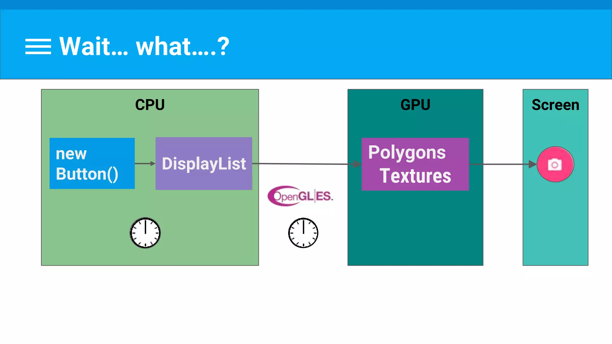 Wait… what….?
ScreenGPU
Polygons
Textures
CPU
new
Button()
DisplayList
 
