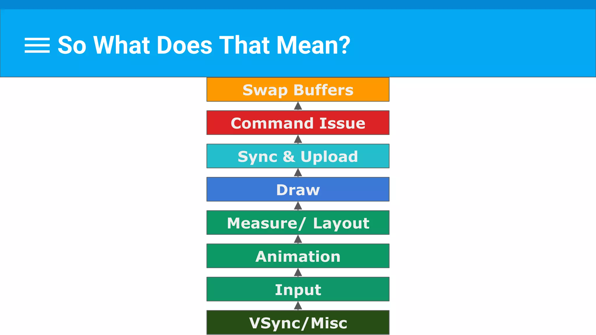 VSync/Misc
Input
Animation
Measure/ Layout
Draw
Sync & Upload
Command Issue
Swap Buffers
So What Does That Mean?
 