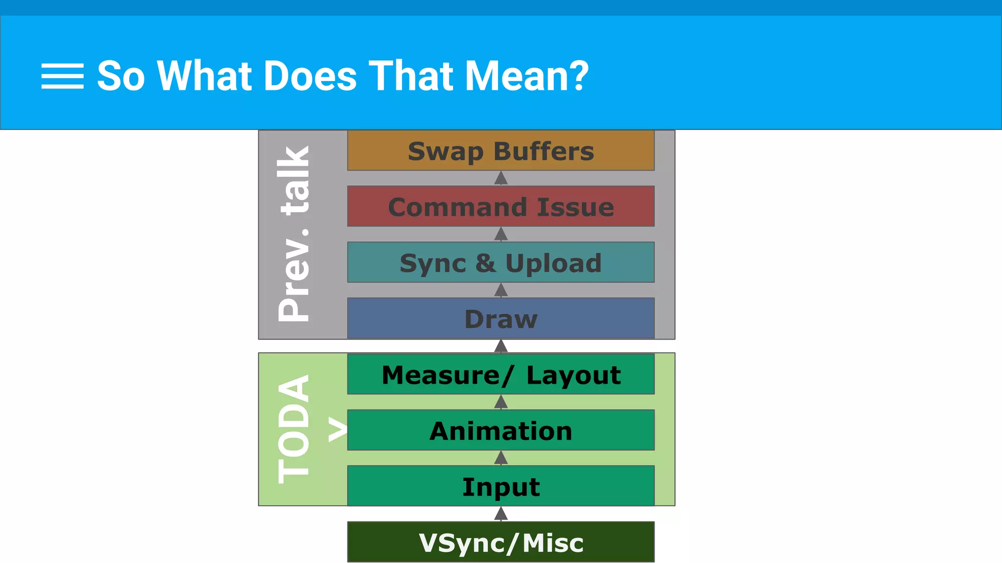 TODA
Y
VSync/Misc
Input
Animation
Measure/ Layout
Draw
Sync & Upload
Command Issue
Swap Buffers
So What Does That Mean?
Prev.talk
 