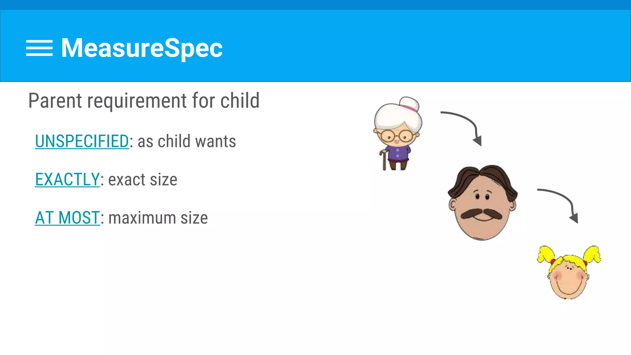 MeasureSpec
Parent requirement for child
UNSPECIFIED: as child wants
EXACTLY: exact size
AT MOST: maximum size
 