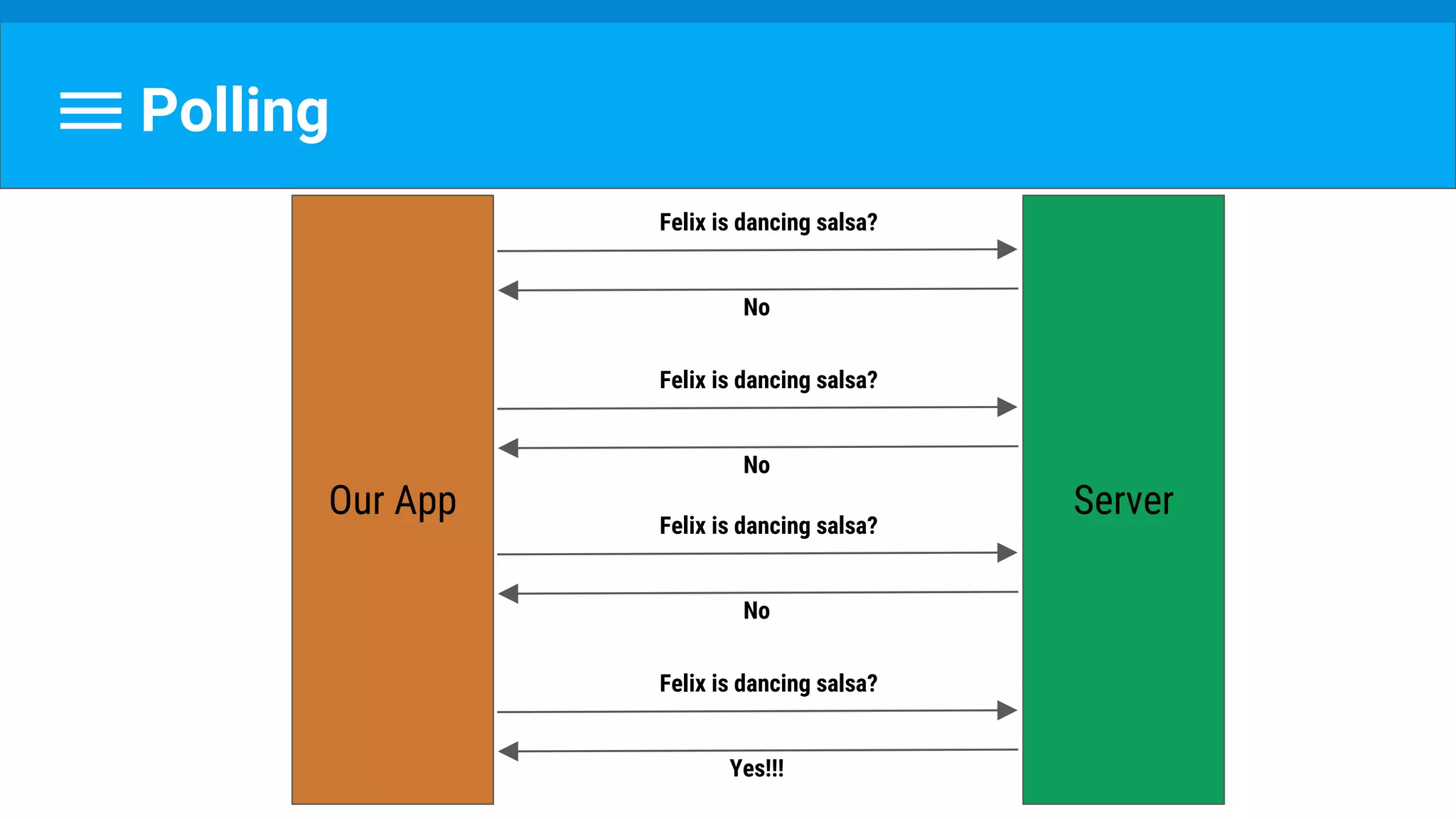 Polling
ServerOur App
Felix is dancing salsa?
No
Felix is dancing salsa?
No
Felix is dancing salsa?
No
Felix is dancing salsa?
Yes!!!
 