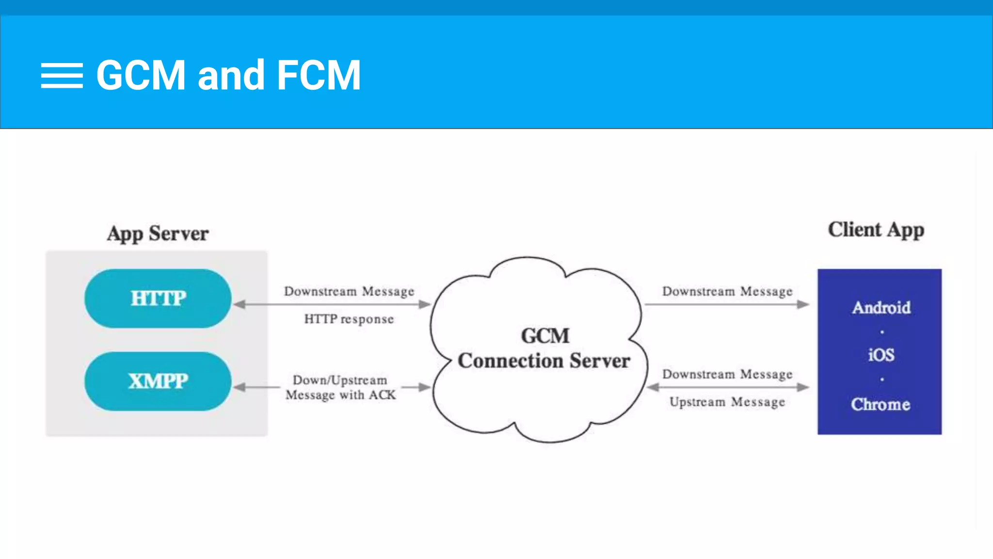 GCM and FCM
 