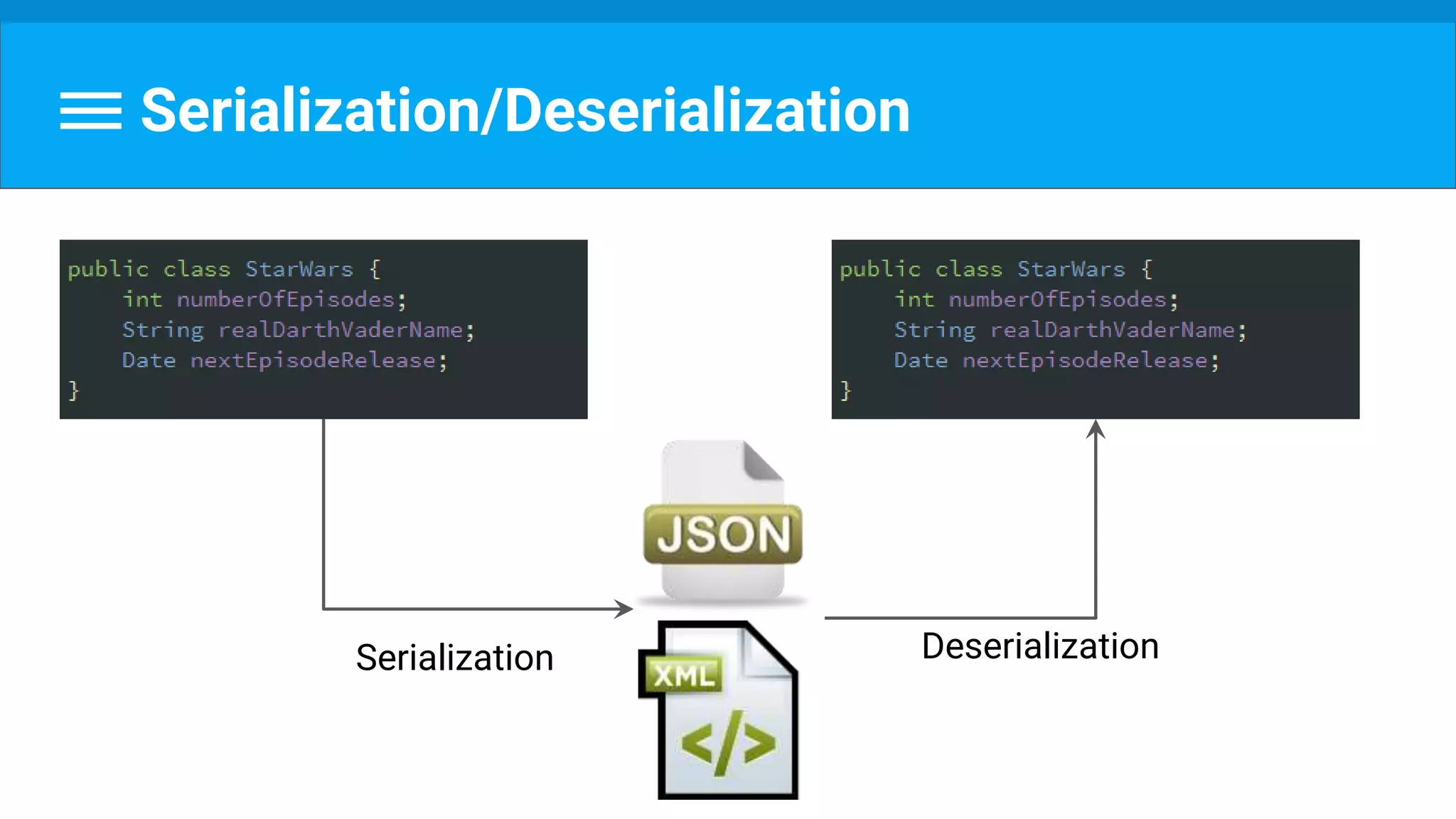 Serialization/Deserialization
Serialization Deserialization
 