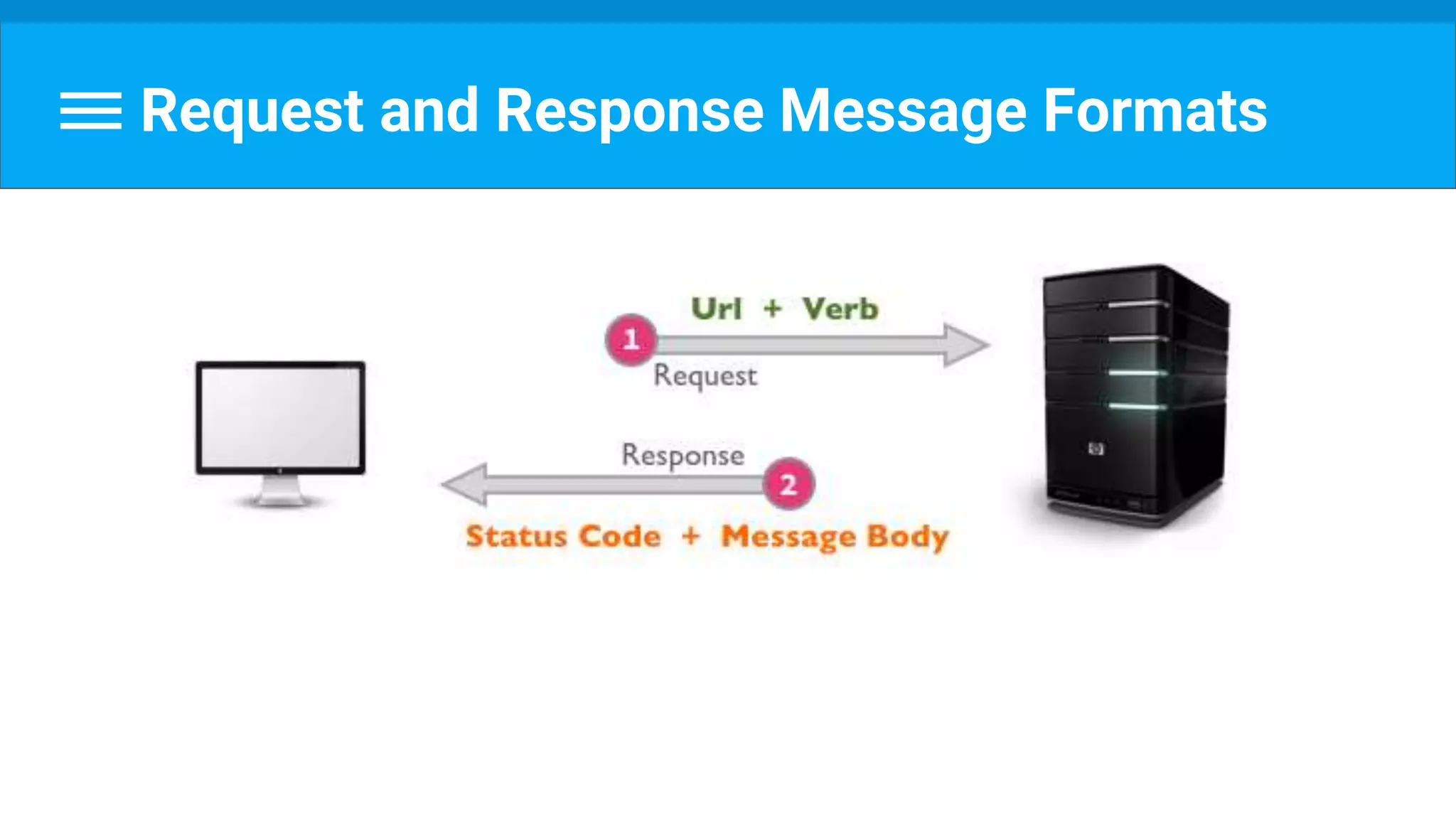 Request and Response Message Formats
 