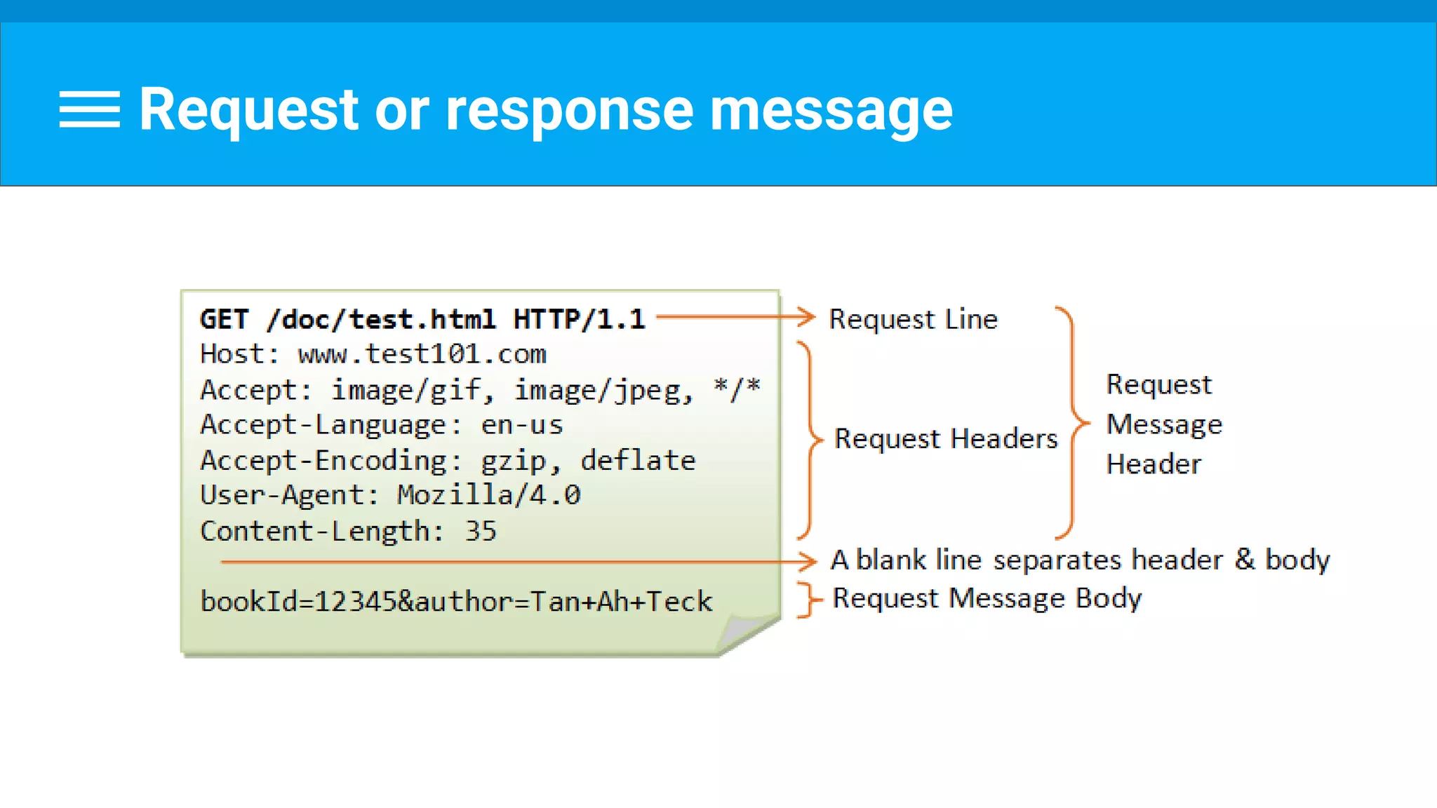 Request or response message
 