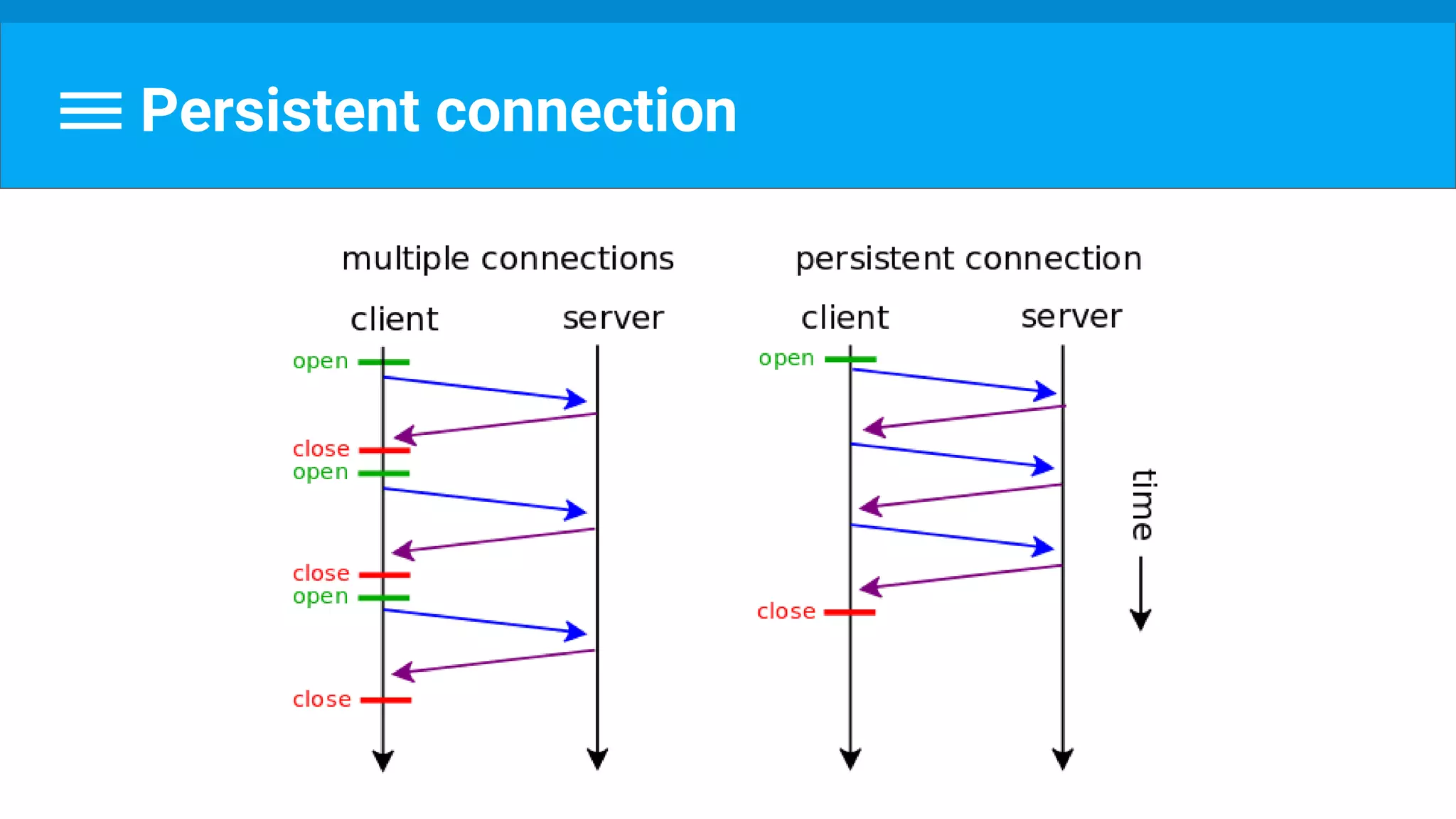 Persistent connection
 