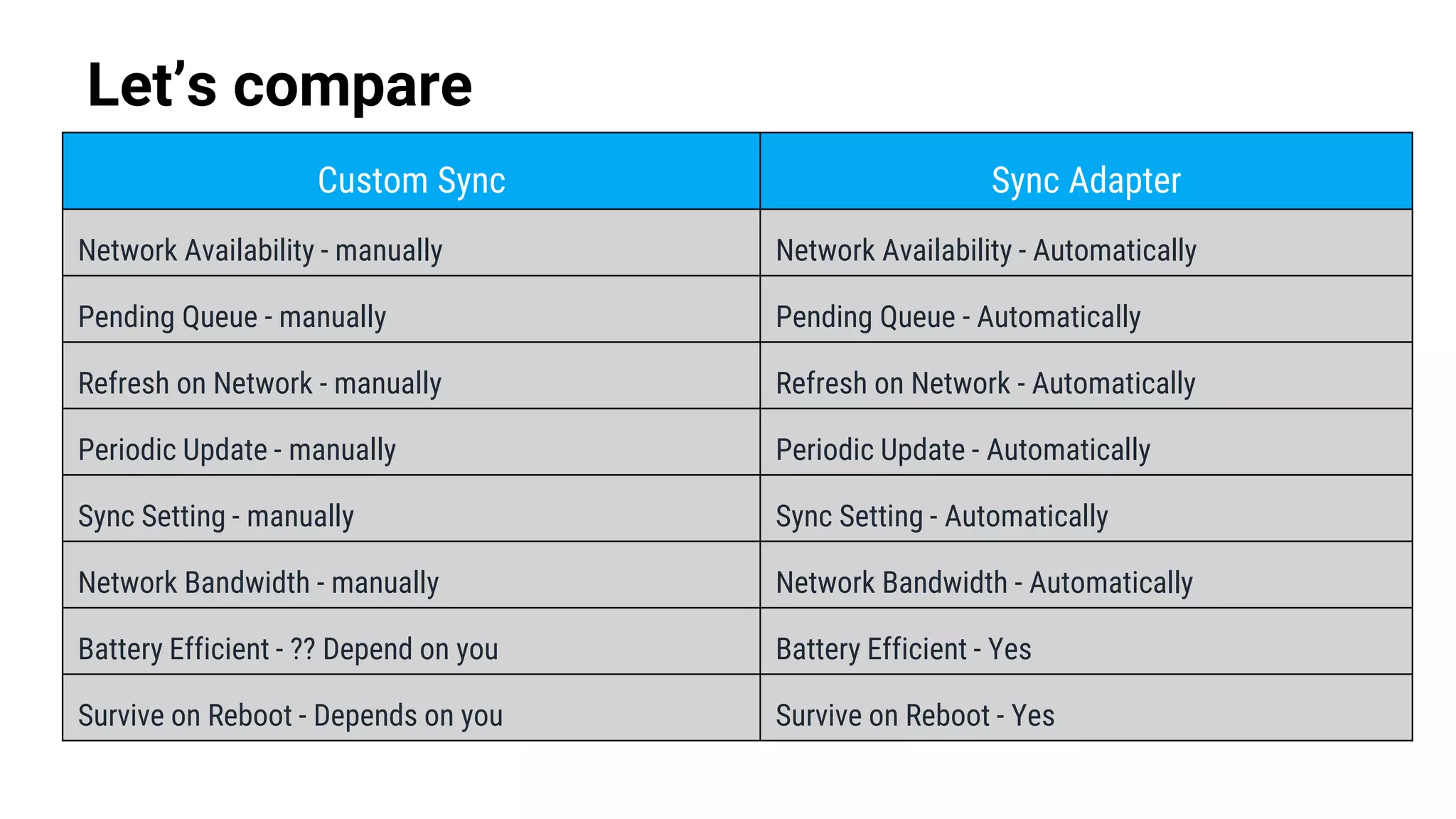 Let’s compare
Custom Sync Sync Adapter
Network Availability - manually Network Availability - Automatically
Pending Queue - manually Pending Queue - Automatically
Refresh on Network - manually Refresh on Network - Automatically
Periodic Update - manually Periodic Update - Automatically
Sync Setting - manually Sync Setting - Automatically
Network Bandwidth - manually Network Bandwidth - Automatically
Battery Efficient - ?? Depend on you Battery Efficient - Yes
Survive on Reboot - Depends on you Survive on Reboot - Yes
 