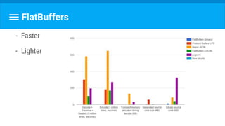 - Faster
- Lighter
FlatBuffers
 