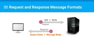 Request and Response Message Formats
 