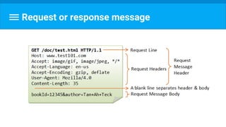 Request or response message
 