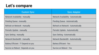 Let’s compare
Custom Sync Sync Adapter
Network Availability - manually Network Availability - Automatically
Pending Queue - manually Pending Queue - Automatically
Refresh on Network - manually Refresh on Network - Automatically
Periodic Update - manually Periodic Update - Automatically
Sync Setting - manually Sync Setting - Automatically
Network Bandwidth - manually Network Bandwidth - Automatically
Battery Efficient - ?? Depend on you Battery Efficient - Yes
Survive on Reboot - Depends on you Survive on Reboot - Yes
 