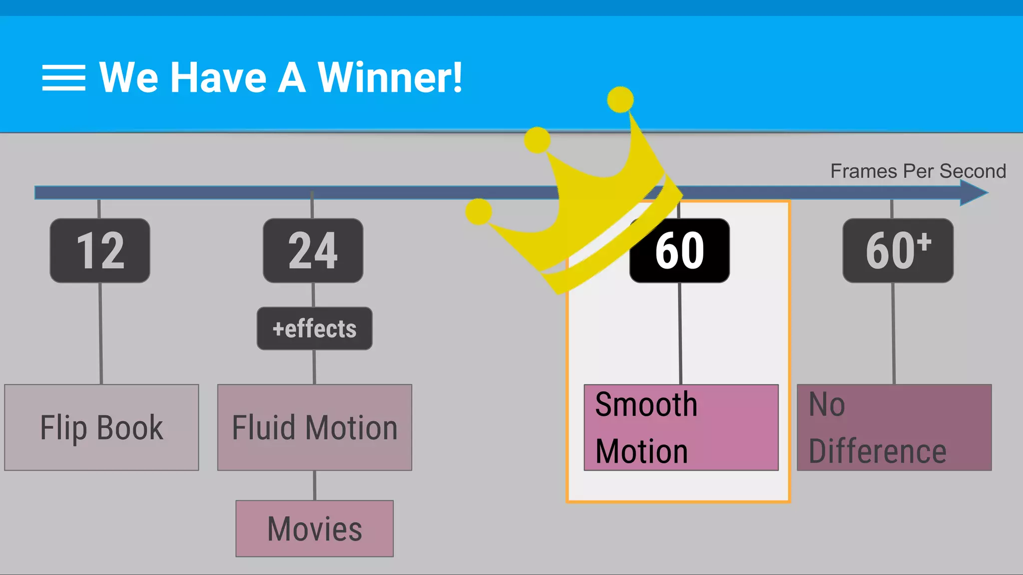 We Have A Winner!
Smooth
Motion
60
No
Difference
60+
Flip Book
12
Movies
Frames Per Second
Fluid Motion
24
+effects
Smooth
Motion
60
 