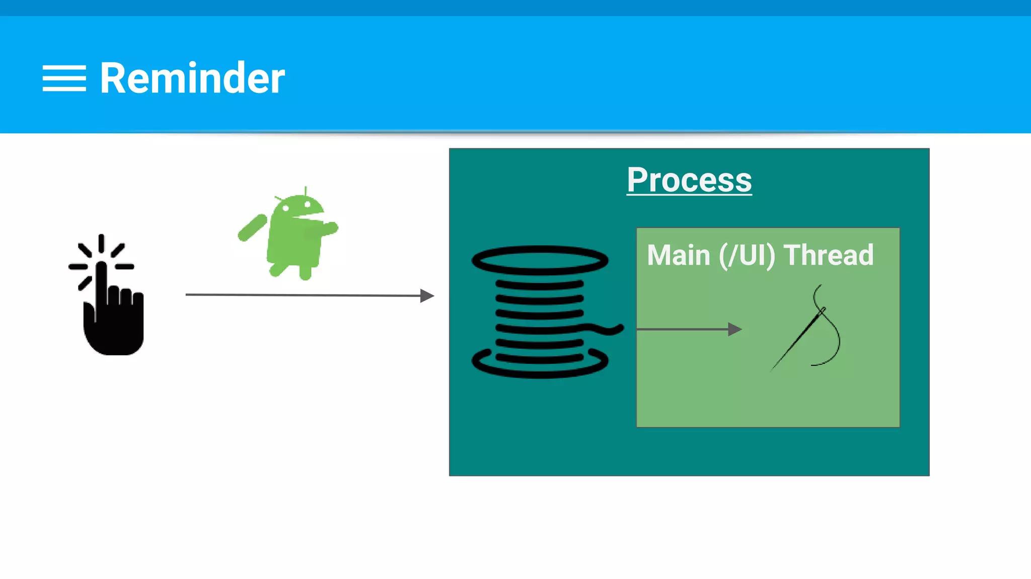 Reminder
Process
Main (/UI) Thread
 