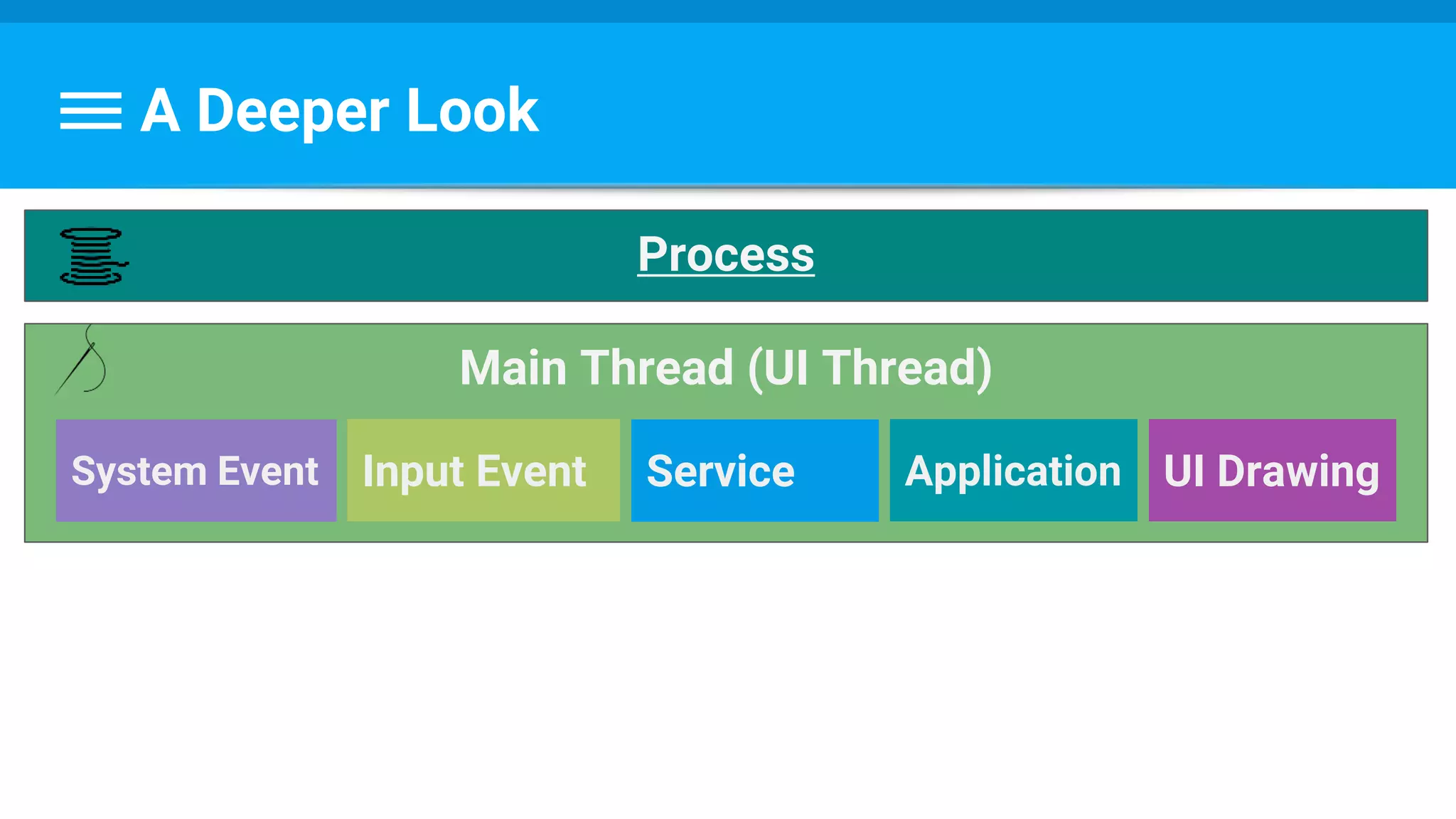 A Deeper Look
Main Thread (UI Thread)
Process
System Event Input Event Service Application UI Drawing
 