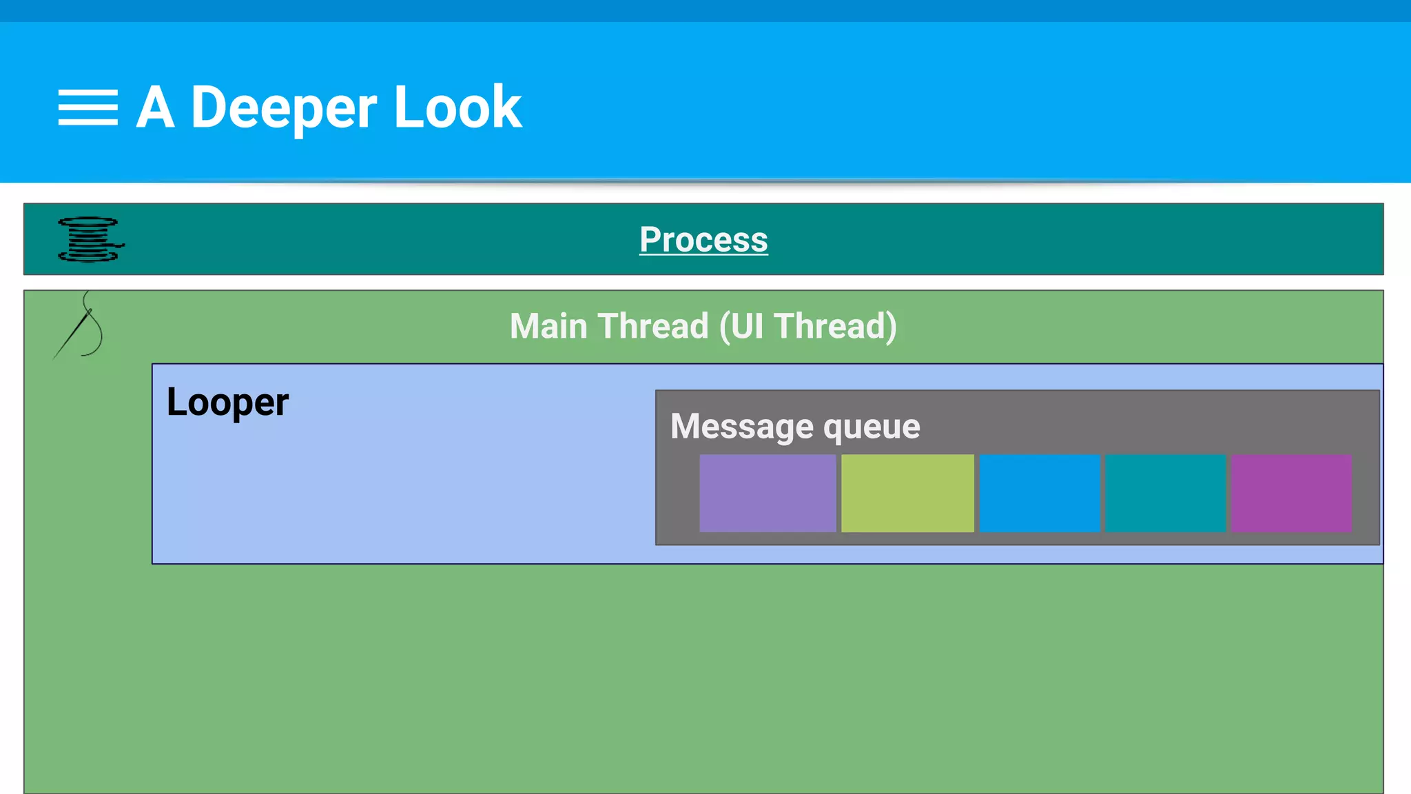 A Deeper Look
Main Thread (UI Thread)
Looper
Message queue
Process
 