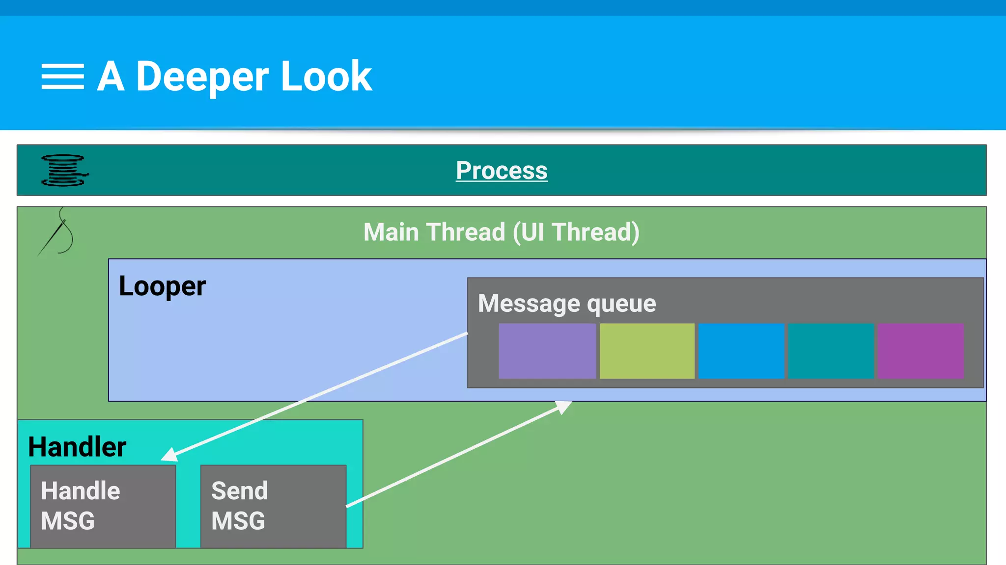 A Deeper Look
Main Thread (UI Thread)
Looper
Message queue
Handler
Handle
MSG
Send
MSG
Process
 