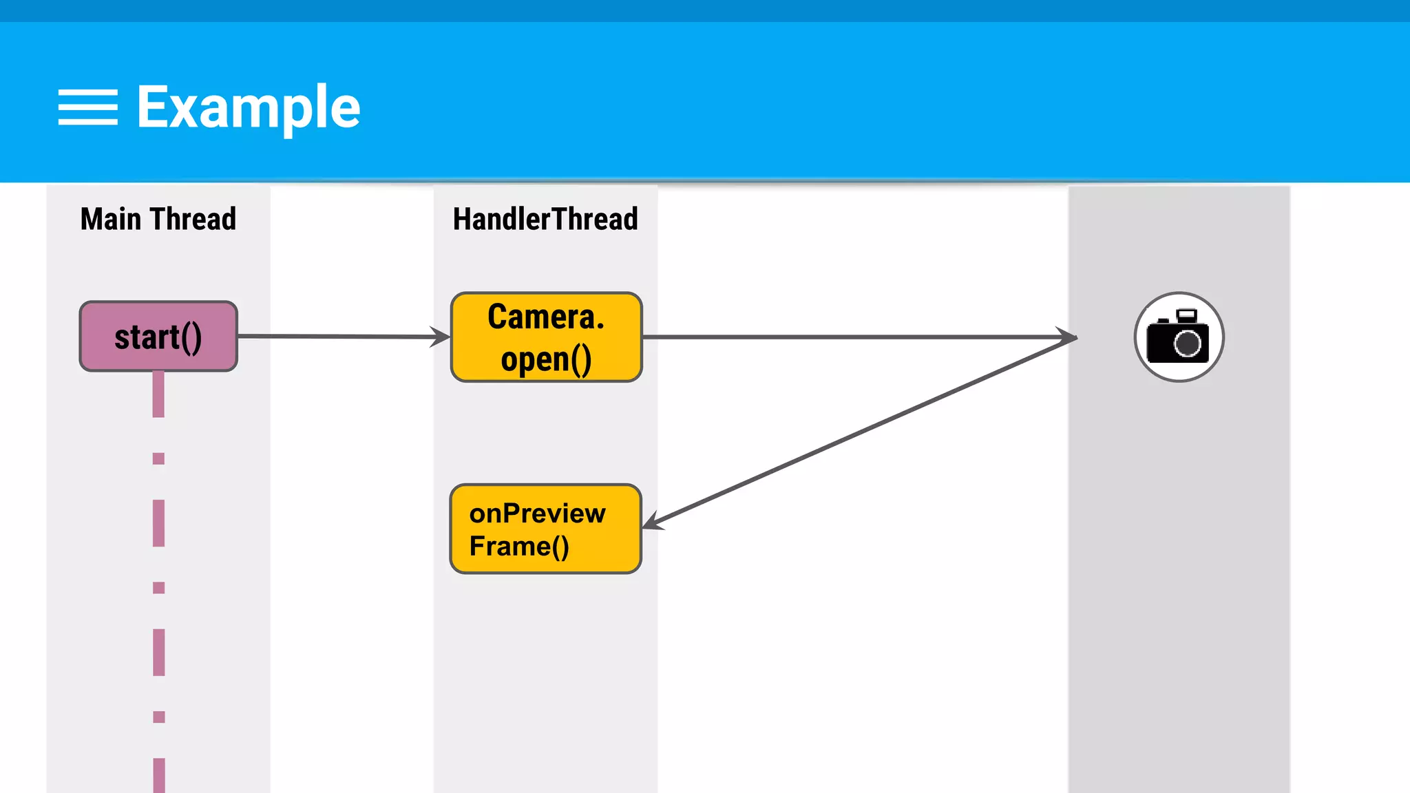 Example
HandlerThread
Camera.
open()
onPreview
Frame()
Main Thread
start()
 