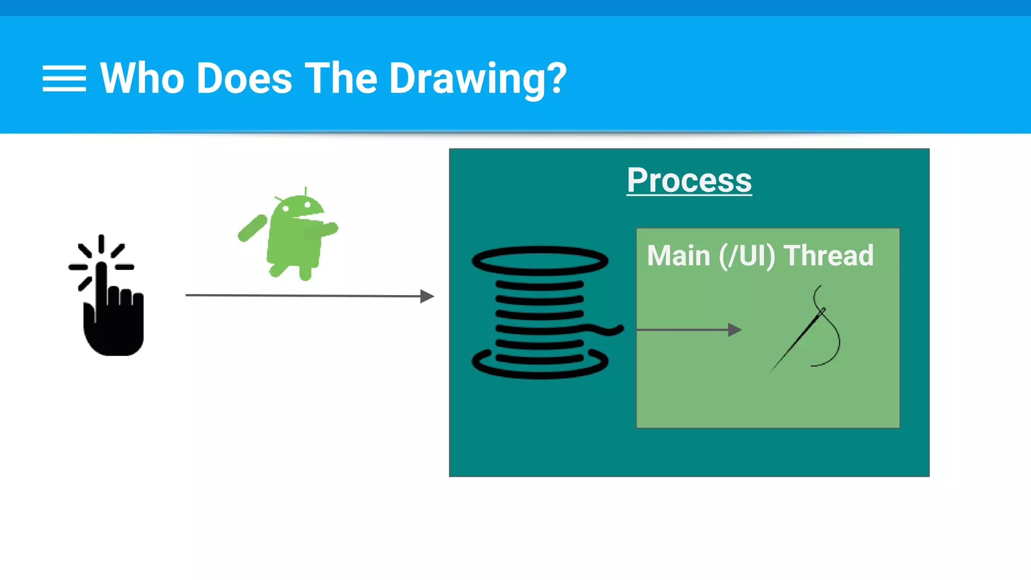 Who Does The Drawing?
Process
Main (/UI) Thread
 